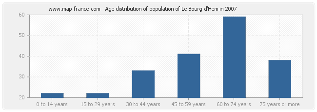 Age distribution of population of Le Bourg-d'Hem in 2007